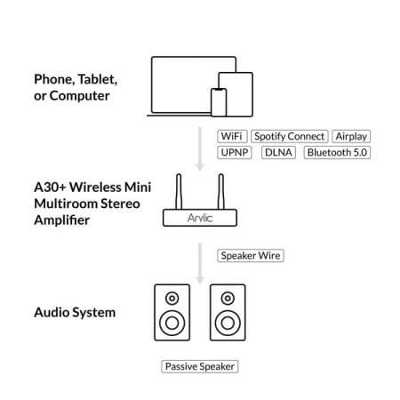 Arylic A30+ 2x30W Wi-Fi Mini Stereo Amplifikatör